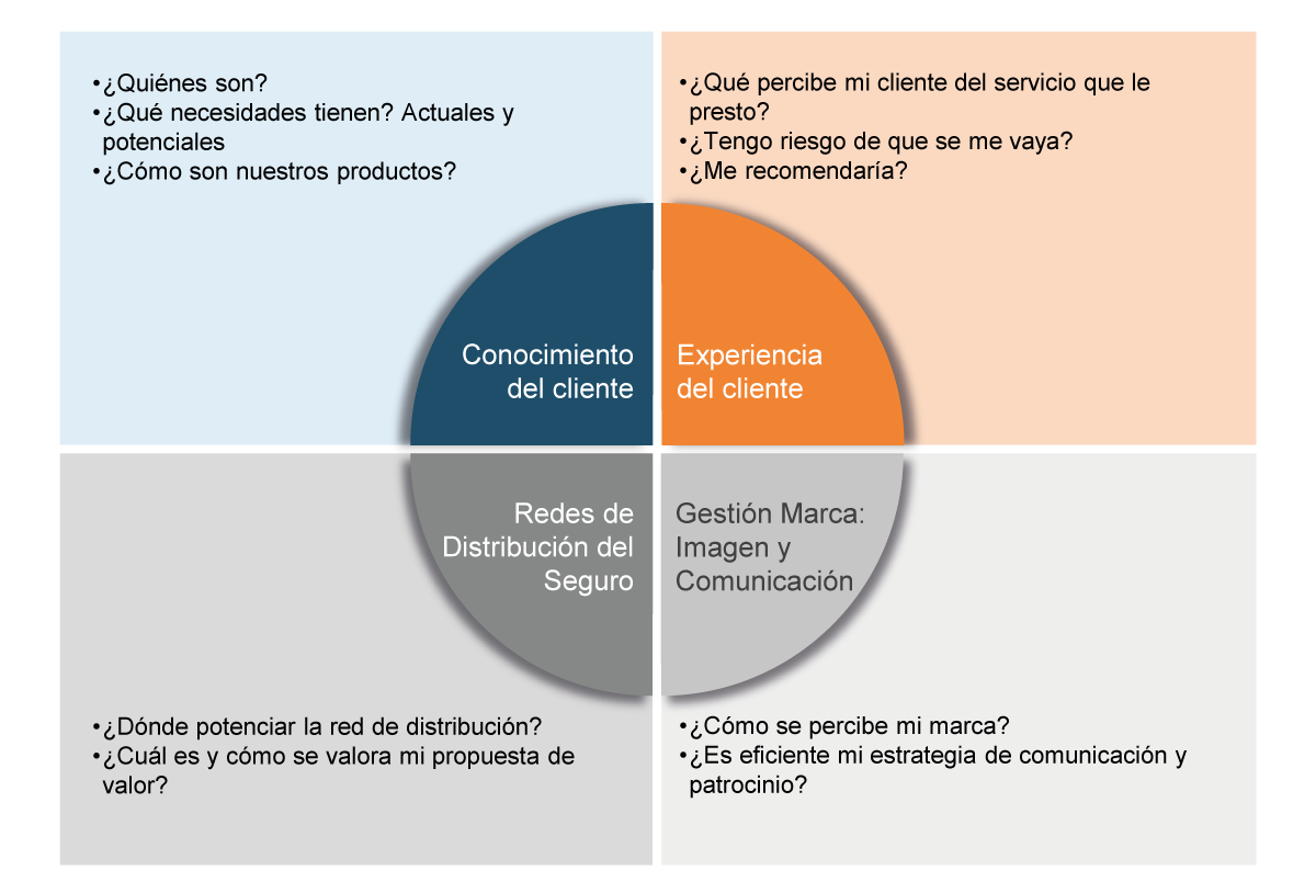 Estudios de cliente, marca, comunicación y distribución ICEA elabora estudios sobre experiencia y conocimiento de clientes, marca, redes de distribución del seguro.