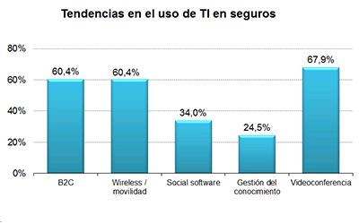 Tendencias en el uso de TI en seguros