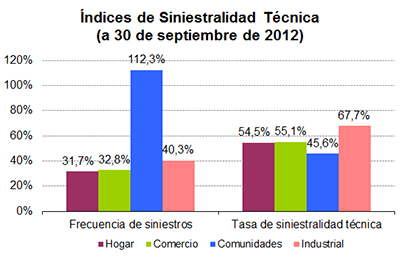 Siniestralidad Mutirriesgos Septiembre 2012