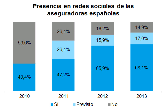 Presencia en redes sociales de las aseguradoras españolas