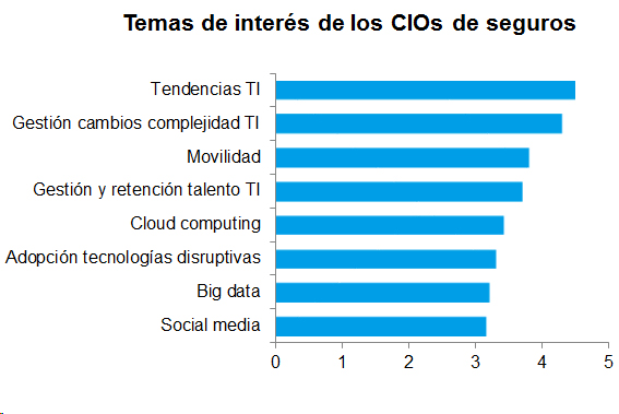 Temas CIOs Seguros Temas de interés de los CIOs de seguros