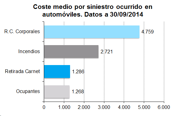 Coste medio siniestro Coste medio por siniestro ocurrido en automóviles. Datos a 30/09/2014