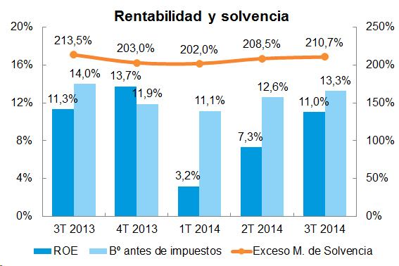 Rentabilidad y solvencia Rentabilidad y solvencia
