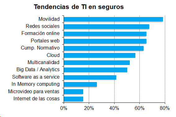 Tendencias Tendencias de TI en seguros