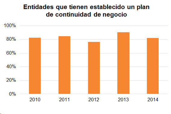 Plan Continuidad Negocio Entidades que tiene establecido un plan de continuidad de negocio