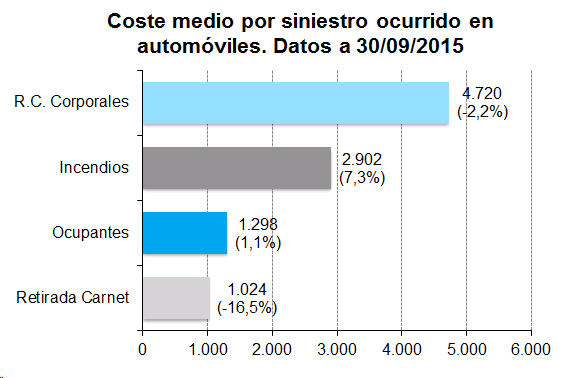 Coste medio por siniestro ocurrido en automóviles. Datos a 30/09/2015