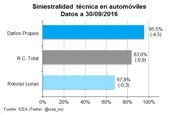 Siniestralidad Siniestralidad técnica en automóviles. Datos a 30/09/2016
