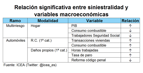 Relación Siniestralidad - Variables Relación significativa entre siniestralidad y variables macroeconómicas