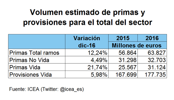 Volumen Primas Provisiones Volumen estimado de primas y provisiones para el total del sector