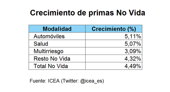 Crecimiento Primas No Vida Crecimiento de primas No Vida