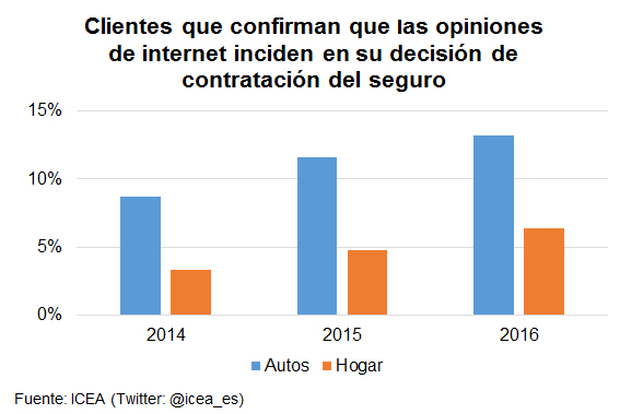 Clientes Clientes que confirmas que las opiniones de internet inciden en su decisión de contratación del seguro