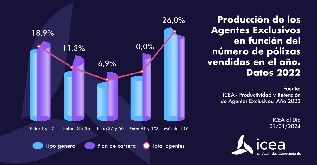 Producción de los Agentes Exclusivos en función del número de pólizas vendidas en el año