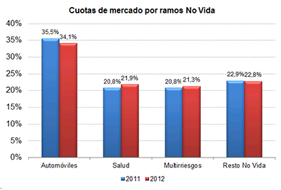 Cuotas de mercado por ramos no vida