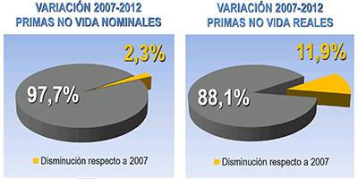 Variación de primas no vida