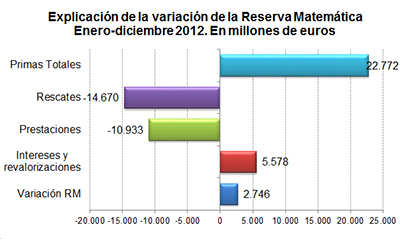 Explicación de la variación de la Reserva Matemática enero-diciembre 2012. En millones de euros Explicación de la variación de la Reserva Matemática enero-diciembre 2012. En millones de euros