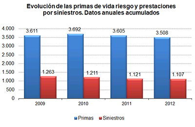 Evolución de las primas de vida riesgo y prestaciones por siniestros. Datos anuales acumulados Evolución de las primas de vida riesgo y prestaciones por siniestros. Datos anuales acumulados