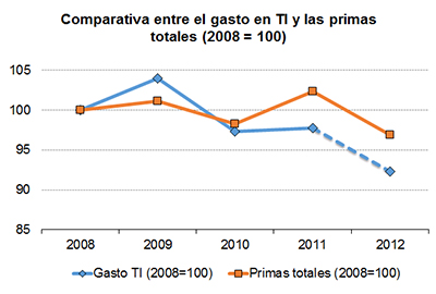 Comparativa entre el gasto en TI y las primas totales (2008 = 100) Comparativa entre el gasto en TI y las primas totales (2008 = 100)