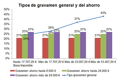 Tipos de gravemen general y del ahorro Tipos de gravemen general y del ahorro