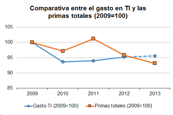 Comparativa entre el gasto en TI y las primas totales (2009=100) Gráfico de linea para comparar el gasto en TI y las primas totales