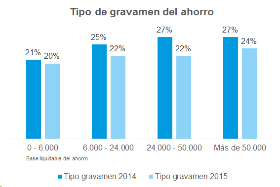 Tipo gravamen ahorro Tipo de gravamen del ahorro
