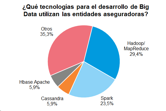 Tecnologías ¿Qué tecnologías para el desarrollo de Big Data utilizan las entidades aseguradoras?