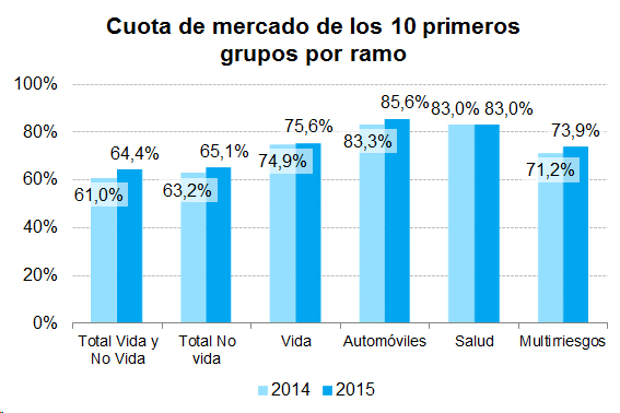 Cuota de mercado de los 10 primeros grupos por ramo Gráfico de barras. Cuota de mercado de los 10 primeros grupos por ramo