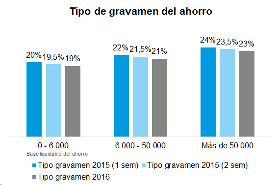 Gravamen Ahorro Tipo de gravamen del ahorro