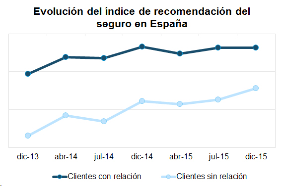 Evolución Evolución del índice de recomendación del seguro en España