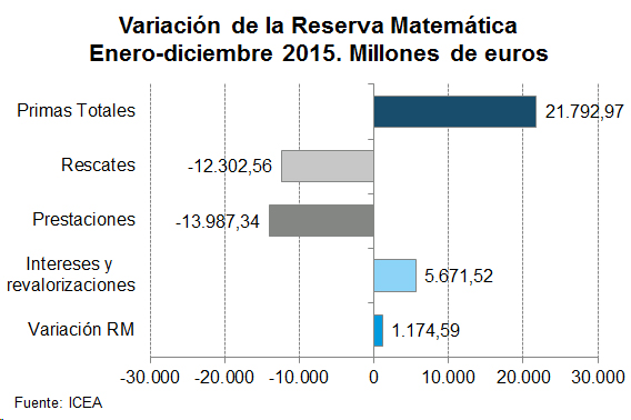 Variación Reserva Matemática Variación de la Reserva Matemática Enero-diciembre 2015. Millones de euros