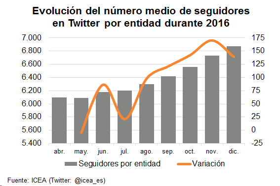 Evolución seguidores Twitter Evolución del número medio de seguidores en Twitter por entidad durante 2016