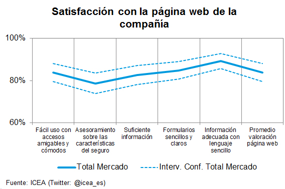 Pagina Web Satisfacción con la página web de la compañía