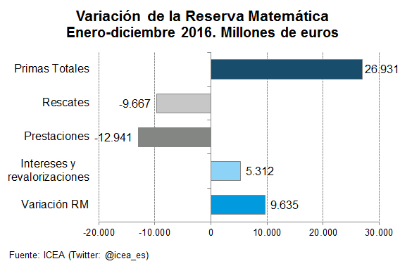 Reserva Matemática Variación de la Reserva Matemática Enero-diciembre 2016. Millones de euros