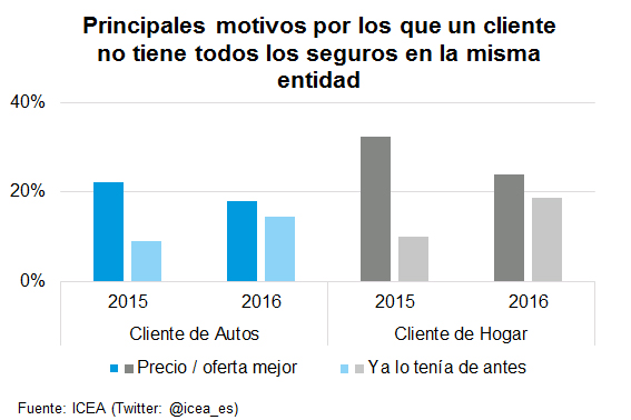 Seguros Principales motivos por los que un cliente no tienen todos los seguros en la misma entidad