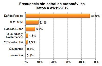 Frecuencia siniestral en automóviles. Datos a 31/12/2012 Frecuencia siniestral en automóviles. Datos a 31/12/2012