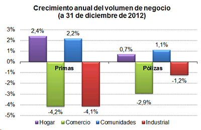 Crecimiento anual del volumen de negocio (a 31 de diciembre de 2012) Crecimiento anual del volumen de negocio (a 31 de diciembre de 2012)