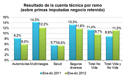 Resultado de la cuenta técnica del ramo