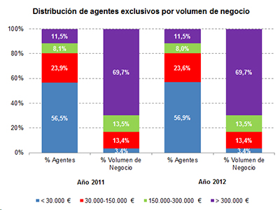 Distribución de agentes exclusivos por volumen de negocio Distribución de agentes exclusivos por volumen de negocio
