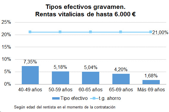 Tipos Efectivos Gravamen Tipos efectivos gravamen. Rentas vitalicias de hasta 6.000€