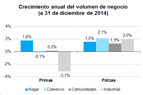 Crecimiento anual Crecimiento anual del volumen de negocio (a 31 de diciembre de 2014)