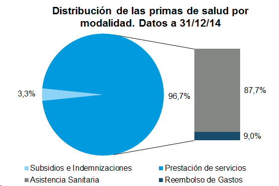 Distribución primas Distribución de las primas de salud por modalidad. Datos a 31/12/14