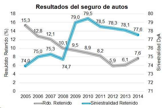 Resultado autos Resultados del seguro de autos