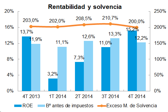 Rentabilidad Solvencia Rentabilidad y solvencia