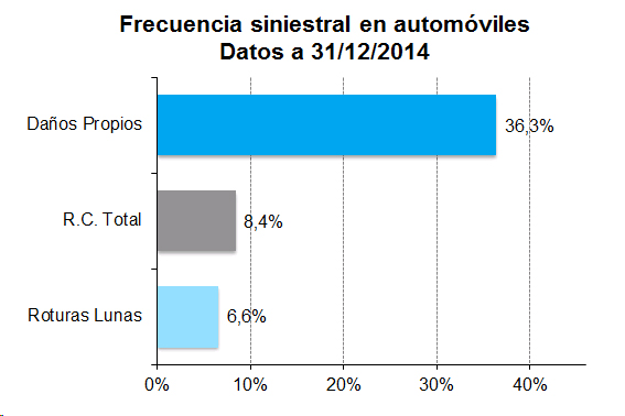 Frecuencia siniestral Frecuencia siniestral en automóviles. Datos a 31/12/2014
