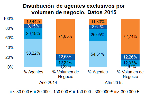Agentes Exclusivos Distribución de agentes exclusivos por volumen de negocio. Datos 2015