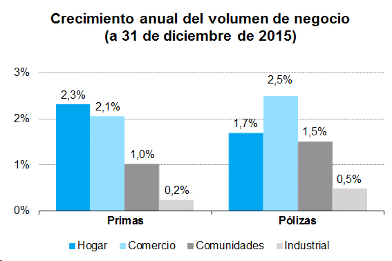 Volumen de Negocio Crecimiento anual del volumen de negocio (a 31 de diciembre de 2015)