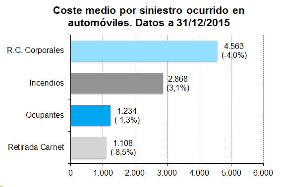 Coste medio por siniestro ocurrido en automóviles. Datos a 31/12/2015 Gráfico de barras. Coste medio por siniestro ocurrido en automóviles. Datos a 31/12/2015