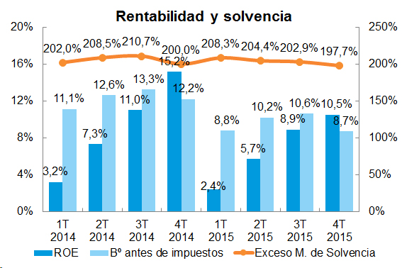 Rentabilidad y solvencia Rentabilidad y solvencia