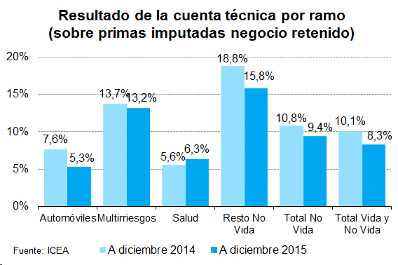 Resultado Resultado de la cuenta técnica por ramo (sobre primas imputadas negocio retenido)