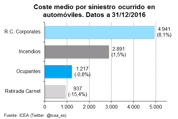 Siniestros Coste medio por siniestro ocurrido en automóviles. Datos a 31/12/2016