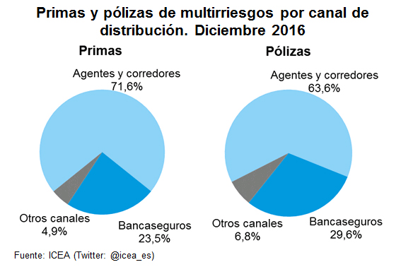 Primas Polizas Primas y pólizas de multirriesgos por canal de distribución. Diciembre 2016